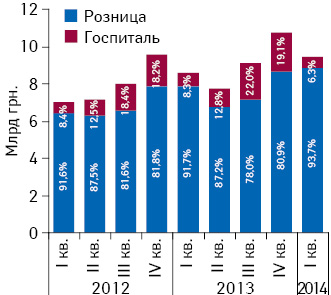 Динамика объема розничной реализации и госпитальных закупок лекарственных средств в денежном выражении с указанием их долевого участия в общей структуре рынка лекарств за период с I кв. 2012 по I кв. 2014 г.