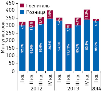 Динамика объема розничной реализации и госпитальных закупок лекарственных средств в натуральном выражении с указанием их долевого участия в общей структуре рынка лекарств за период с I кв. 2012 по I кв. 2014 г.