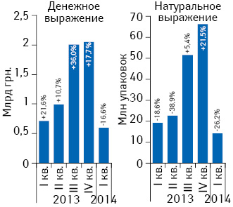 Объем госпитальных закупок лекарственных средств в денежном и натуральном выражении за период с I кв. 2013 по I кв. 2014 г. с указанием темпов прироста/убыли по сравнению с аналогичным периодом предыдущего года