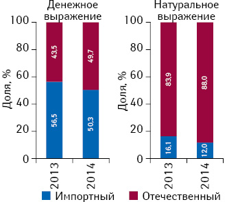 Удельный вес госпитальных закупок лекарственных средств зарубежного и отечественного производства (по владельцу лицензии) в денежном и натуральном выражении по итогам I кв. 2013–2014 гг.