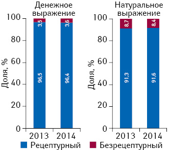 Удельный вес госпитальных закупок рецептурных и безрецептурных лекарственных средств в денежном и натуральном выражении по итогам I кв. 2013–2014 гг.