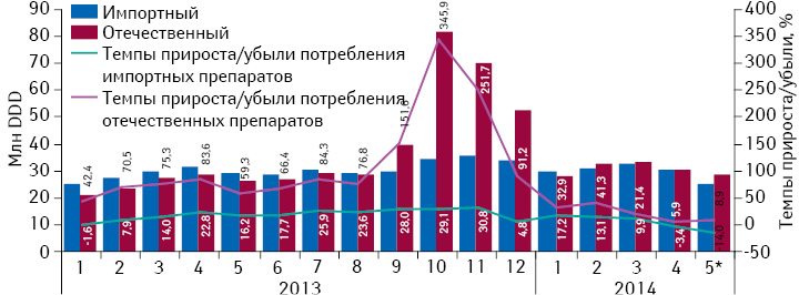 Динамика потребления монопрепаратов, включенных в Пилотный проект, в разрезе зарубежного и украинского производства (по владельцу лицензии) в натуральном выражении (в DDD) за период с января 2013 по май 2014 г. с указанием темпов прироста/убыли их реализации по сравнению с аналогичным периодом предыдущего года