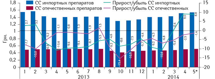 Динамика средневзвешенной стоимости (CC)1 DDD монопрепаратов, включенных в Пилотный проект, в разрезе зарубежного и украинского производства (по владельцу лицензии) за период с января 2013 по май 2014 г. с указанием темпов ее прироста/убыли по сравнению с аналогичным периодом предыдущего года