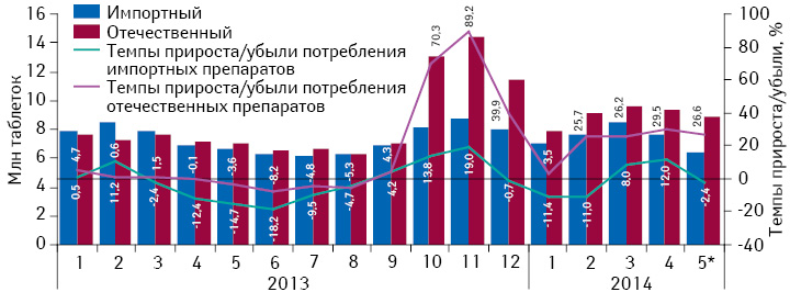 Динамика потребления комбинированных препаратов, включенных в Пилотный проект, в разрезе зарубежного и украинского производства (по владельцу лицензии) в натуральном выражении (в таблетках) за период с января 2013 по май 2014 г. с указанием темпов прироста/убыли их реализации по сравнению с аналогичным периодом предыдущего года