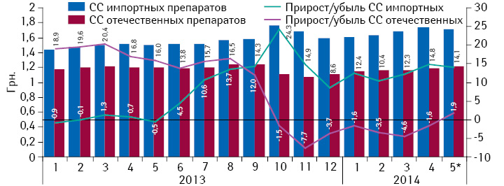 Динамика средневзвешенной стоимости (CC) 1 таблетки комбинированных препаратов, включенных в Пилотный проект, в разрезе зарубежного и украинского производства (по владельцу лицензии) за период с января 2013 по май 2014 г. с указанием темпов ее прироста/убыли по сравнению с аналогичным периодом предыдущего года