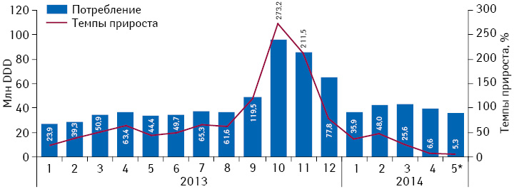Динамика объема потребления (в DDD) монопрепаратов, включенных в Пилотный проект и подпадающих под возмещение (I и II группа), в абсолютных величинах за период с января 2013 по май 2014 г. с указанием темпов прироста потребления по сравнению с аналогичным периодом предыдущего года