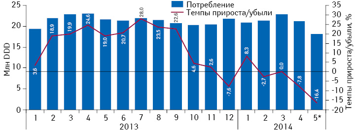 Динамика объема потребления (в DDD) монопрепаратов, включенных в Пилотный проект, но не подпадающих под возмещение (III группа), в абсолютных величинах за период с января 2013 по март 2014 г. с указа­нием темпов прироста/убыли потребления по сравнению с аналогичным периодом предыдущего года