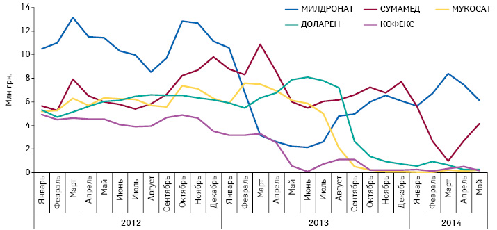  Топ-5 брэндов по объему продаж в денежном выражении за 2012 г., объем продаж которых существенно снизился вследствие введения регуляторной нормы об обязательном наличии сертификата GMP