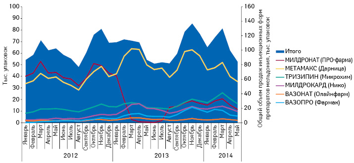  Динамика объема продаж инъекционных форм препаратов мельдония (МИЛДРОНАТ и топ-5 конкурентов) в натуральном выражении за период с января 2012 по май 2014 г.