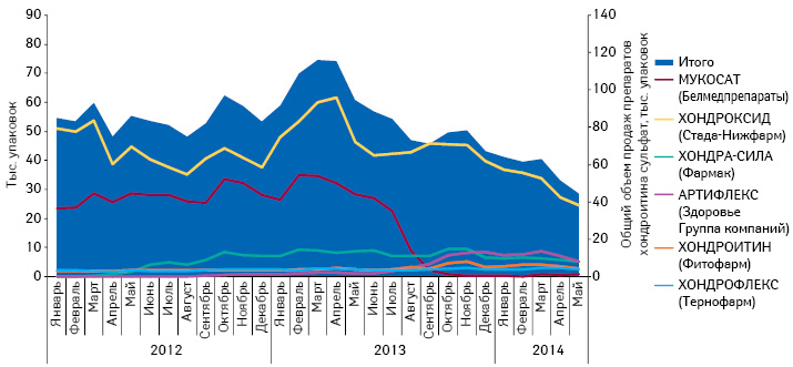  Динамика объема продаж препаратов хондроитина сульфата (МУКОСАТ и топ-5 конкурентов) в натуральном выражении за период с января 2012 по май 2014 г.