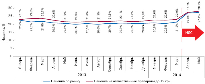  Динамика общерыночной розничной наценки и розничной наценки препаратов отечественного производства, оптовая цена которых ниже 12 грн. за одну упаковку