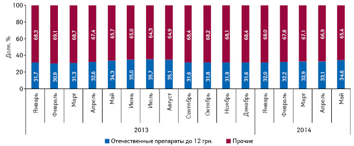  Удельный вес розничной реализации препаратов отечественного производства, оптовая цена которых ниже 12 грн. за одну упаковку, в общем объеме рынка лекарственных средств в натуральном выражении