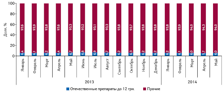  Удельный вес розничной реализации препаратов отечественного производства, оптовая цена которых ниже 12 грн. за одну упаковку, в общем объеме рынка лекарственных средств в денежном выражении