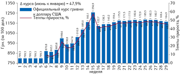 Динамика официального курса гривни по отношению к доллару США (за 100 дол.), по данным НБУ, по состоянию на конец каждой недели 2014 г. с указанием темпов прироста относительно курса на 5-й неделе