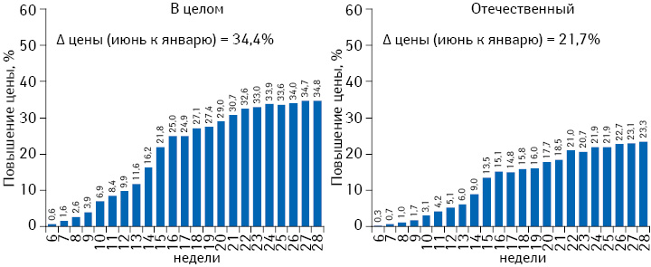 Средний индекс розничных цен на лекарственные средства в целом по рынку и на препараты отечественного производства в период с 6-й по 28-ю неделю 2014 г. в сравнении с 5-й неделей