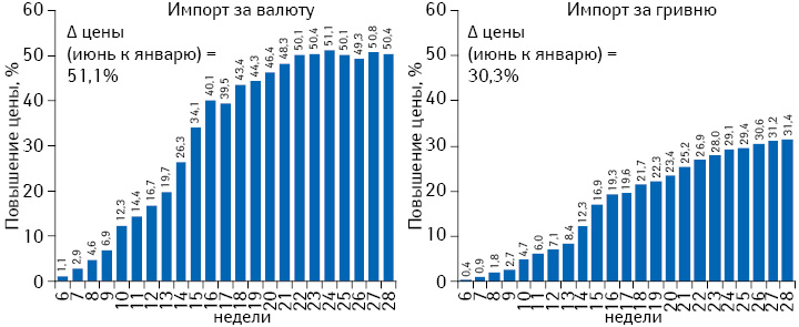 Средний индекс розничных цен на лекарственные средства зарубежного производства в разрезе закупаемых за валюту и за гривню в период с 6-й по 28-ю неделю 2014 г. в сравнении с 5-й неделей