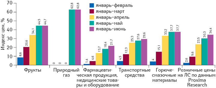 Индекс потребительских цен на товары, имеющие в структуре цены значительную долю импортной составляющей, в период с января по февраль–июнь 2014 г. по данным Госкомстата, а также средний индекс розничных цен на лекарственные средства по данным аналитической системы исследования рынка «PharmXplorer»/«Фармстандарт» компании «Proxima Research»