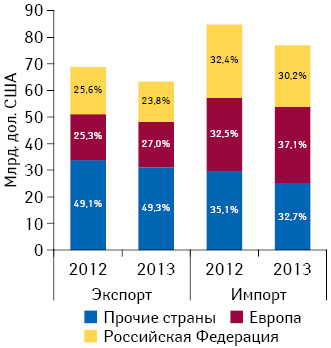 Географическая структура внешней торговли Украины по итогам 2012–2013 гг.