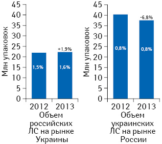 Объем закупок российских препаратов на рынке Украины (розница + госпиталь) и украинских препаратов на рынке России (розница + ЛЛО + госпиталь) в натуральном выражении по итогам 2012–2013 гг. с указанием их доли в общем объеме рынка