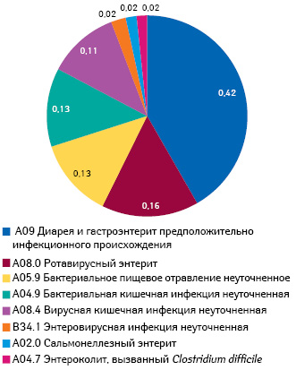  Распределение диагнозов, при которых одним из симптомов является диарея, по назначениям семейных врачей/терапевтов и педиатров за период II кв. 2013 — I кв. 2014 г.