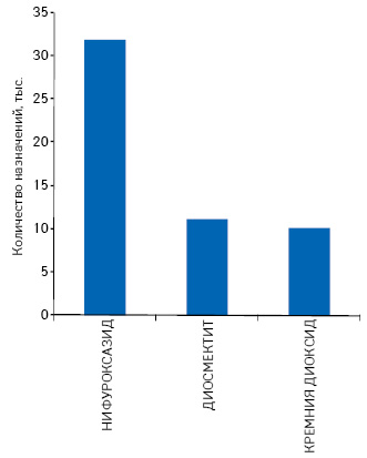  Топ-5 МНН по количеству назначений среди семейных врачей/терапевтов и педиатров при указанных диагнозах за период II кв. 2013 — I кв. 2014 г.