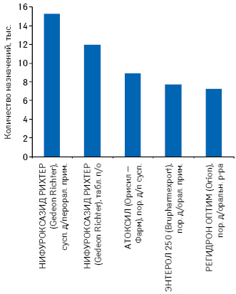  Топ-5 SKU (единица учета товарной позиции) по количеству назначений среди семейных врачей/терапевтов и педиатров при указанных диагнозах за период II кв. 2013 — I кв. 2014 г.