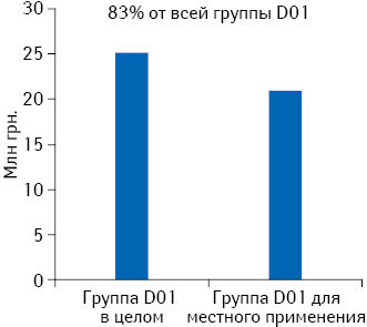 Среднемесячная реализация в денежном выражении препаратов группы D01 в целом и для местного применения по данным за июнь 2013 — май 2014 г.