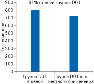 Среднемесячная реализация в натуральном выражении препаратов группы D01 в целом и для местного применения по данным за июнь 2013 — май 2014 г.