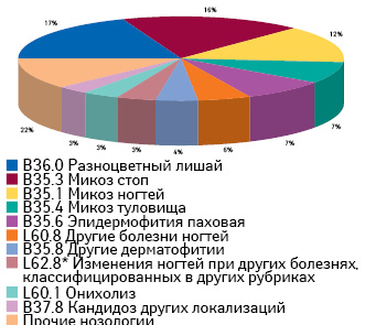 Количество назначений препаратов для местного применения (группа D01) в разрезе нозологических групп по данным за II кв. 2013 — I кв. 2014 г.