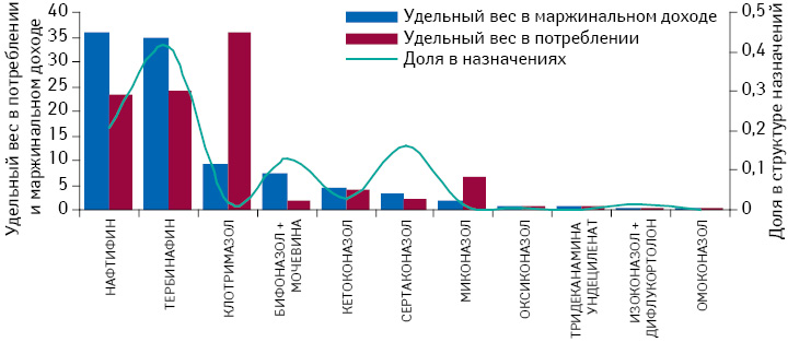 Удельный вес в потреблении в натуральном выражении и маржинальном доходе МНН, назначаемых врачами при микозе стоп и ногтей, с указанием доли назначений по данным за II кв. 2013 — I кв. 2014 г.