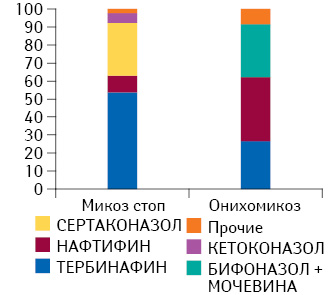 Топ-5 МНН в структуре назначений в разрезе нозологий (микоз стоп и онихомикоз) по данным за II кв. 2013 — I кв. 2014 г.