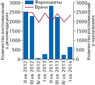 Количество воспоминаний о назначениях врачей и рекомендациях фармацевтов по данным за II кв. 2012 — I кв. 2014 г.