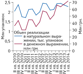 Реализация препаратов для местного применения АТС-группы D01 по данным за II кв. 2010 — I кв. 2014 г. в денежном и натуральном выражении