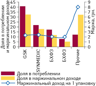 Доля в потреблении (упаковки) и маржинальном доходе некоторых SKU клотримазола для местного применения с указанием маржинального дохода на 1 упаковку по данным за май 2014 г.