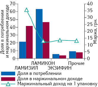 Доля в потреблении (упаковки) и маржинальном доходе некоторых брэндов тербинафина для местного применения с указанием маржинального дохода на 1 упаковку по данным за май 2014 г.