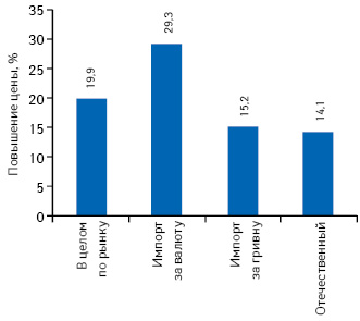 Средний индекс розничных цен на лекарственные средства отечественного и зарубежного производства в разрезе импортируемых за валюту и гривню по итогам I полугодия 2014 г. по сравнению с аналогичным периодом предыдущего года