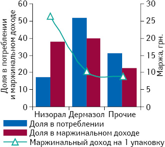 Доля в потреблении (упаковки) и маржинальном доходе некоторых брэндов кетоконазола для местного применения с указанием маржинального дохода на 1 упаковку по данным за май 2014 г.