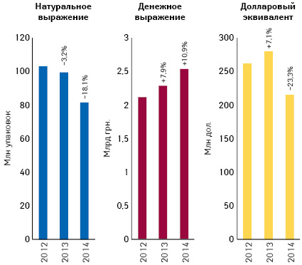 Объем аптечных продаж лекарственных средств в денежном и натуральном выражении, а также в долларовом эквиваленте (по курсу Reuters) по итогам июля 2012–2014 гг. с указанием темпов прироста/убыли по сравнению с аналогичным периодом предыдущего года