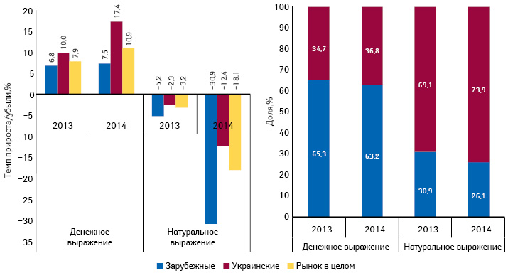 Структура аптечных продаж лекарственных средств украинского и зарубежного производства в денежном и натуральном выражении, а также темпы прироста/убыли их реализации по итогам июля 2013–2014 гг. по сравнению с аналогичным периодом предыдущего года
