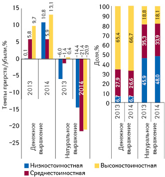 Структура аптечных продаж лекарственных средств в разрезе ценовых ниш** в денежном и натуральном выражении, а также  темпы прироста/убыли объема их аптечных продаж по итогам июля 2013–2014 гг. по сравнению с аналогичным периодом предыдущего года