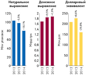 Объем поставок лекарственных средств в аптечные учреждения в денежном и натуральном выражении, а также в долларовом эквиваленте (по курсу Reuters) по итогам июля 2012–2014 гг. с указанием темпов прироста/убыли по сравнению с аналогичным периодом предыдущего года