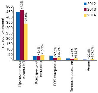 Количество воспоминаний специалистов здравоохранения о различных видах промоции лекарственных средств по итогам июля 2012–2014 гг. с указанием темпов прироста/убыли по сравнению с аналогичным периодом предыдущего года