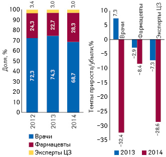 Структура воспоминаний специалистов здравоохранения о промоции лекарственных средств посредством визитов медицинских представителей по итогам июля 2012–2014 гг., а также темпы их прироста/убыли по сравнению с аналогичным периодом предыдущего года