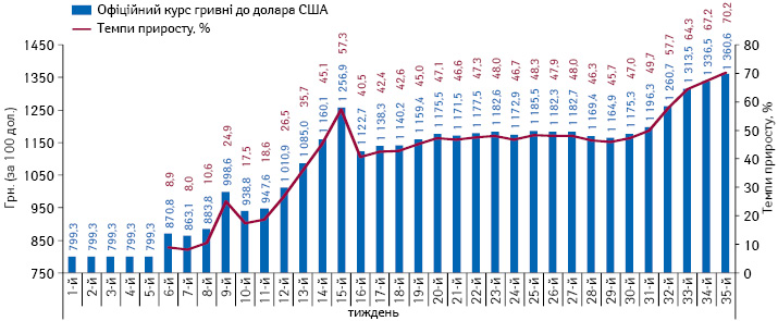  Динаміка офіційного курсу гривні по відношенню до долара США (за 100 дол.). За даними НБУ, станом на кінець кожного тижня 2014 р. із зазначенням темпів приросту щодо курсу на 5-му тижні 