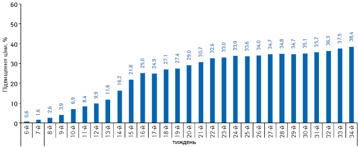  Середній індекс роздрібних цін на лікарські засоби в період з 6-го до 34-го тижня 2014 р. по відношенню до цін на 5-му тижні