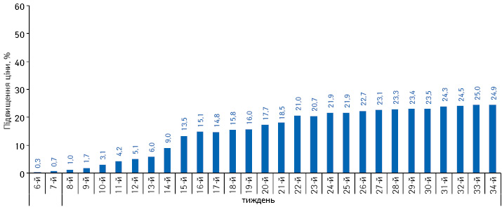  Середній індекс роздрібних цін на лікарські засоби вітчизняного виробництва в період з 6-го до 34-го тижня 2014 р. по відношенню до цін на 5-му тижні