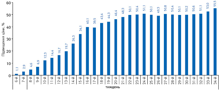  Середній індекс роздрібних цін на лікарські засоби зарубіжного виробництва, що постачаються за валюту, за період з 6-го до 34-го тижня 2014 р. по відношенню до цін на 5-му тижні