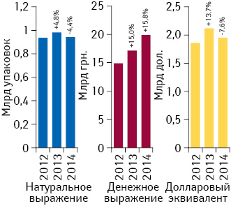 Объем розничной реализации товаров «аптечной корзины» в денежном и натуральном выражении, а также в долларовом эквиваленте (по курсу Reuters) в I полугодии 2012–2014 гг. с указанием темпов прироста/убыли по сравнению с аналогичным периодом предыдущего года