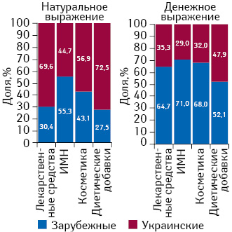 Структура розничных продаж различных категорий товаров «аптечной корзины» в разрезе зарубежного и украинского производства в денежном и натуральном выражении в I полугодии 2014 гг.