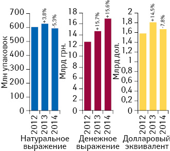 Динамика аптечных продаж лекарственных средств в денежном и натуральном выражении, а также в долларовом эквиваленте (по курсу Reuters) в I полугодии 2012–2014 гг. с указанием темпов прироста/убыли по сравнению с аналогичным периодом предыдущего года